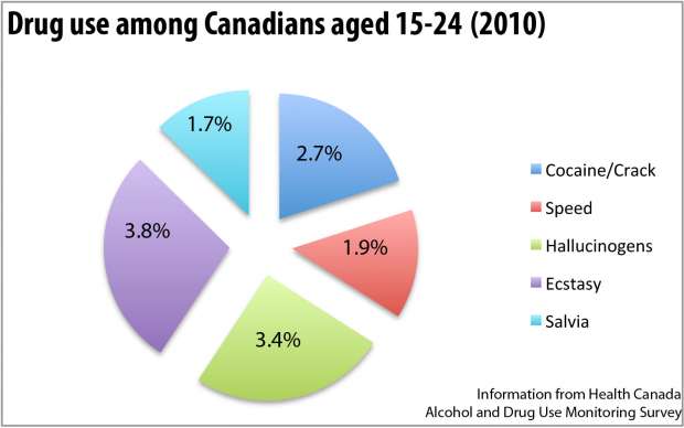 the problems of drug abuse among canadians Addiction vs abuse drug abuse is when you use legal or illegal substances in ways you shouldn’t you might take more than the regular dose of pills or use someone else’s prescription you may abuse drugs to feel good, ease stress, or avoid reality but usually, you’re able to change your unhealthy habits or stop using altogether. the problems of drug abuse among canadians Addiction vs abuse drug abuse is when you use legal or illegal substances in ways you shouldn’t you might take more than the regular dose of pills or use someone else’s prescription you may abuse drugs to feel good, ease stress, or avoid reality but usually, you’re able to change your unhealthy habits or stop using altogether.