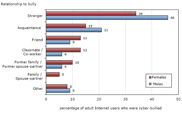 STATS CANADA A 2009 graph from Statistics Canada shows that most people are cyberbullied by complete strangers.